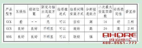 安徽得潤(rùn)電氣 高低壓成套開(kāi)關(guān)柜 配電箱 廠家 電話：400-0551-777 qq：3176885416